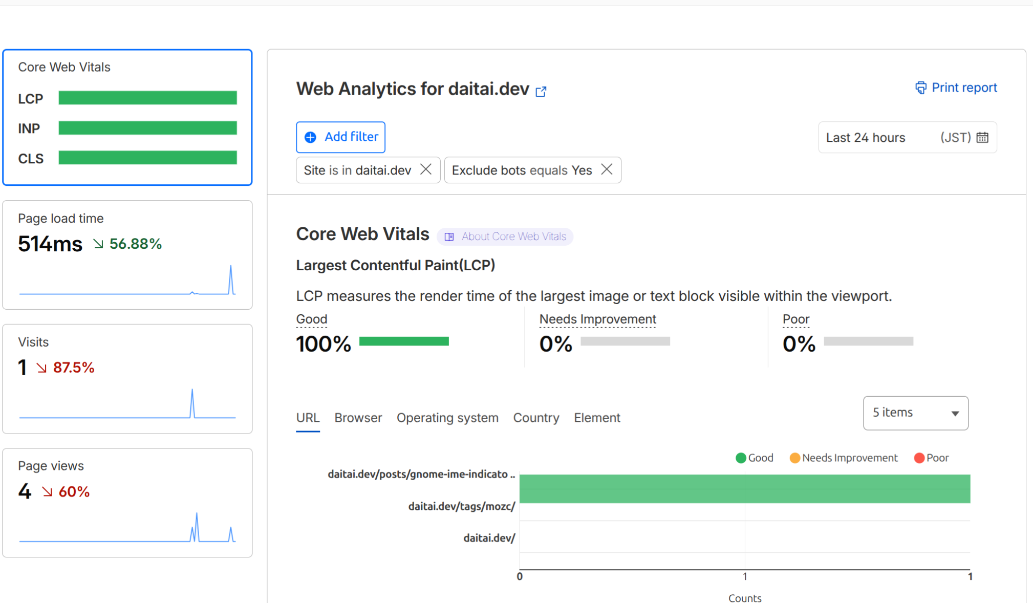 Cloudflare Web Analytics。LCP が 100% Good、ページ読み込み時間 514ms（-56.88%）